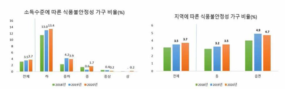 소득수준 및 지역별 식품불안정성(국민건강영양조사，가구 내 식생활 형편 문항 활용)