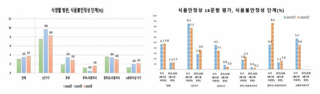 가구형태별 식품불안정성 (국민건강영양조사)