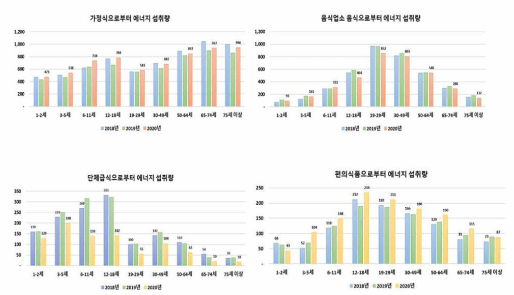 매식형태에 따른 에너지 섭취량(국민건강영양조사)