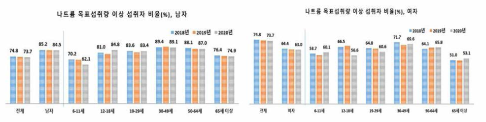 나트륨 목표섭취량 이상 섭취자 비율(국민건강영양조사)