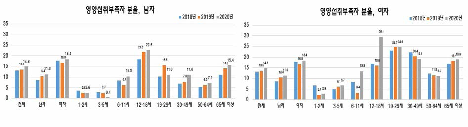 영양섭취부족자 분율(국민건강영양조사)