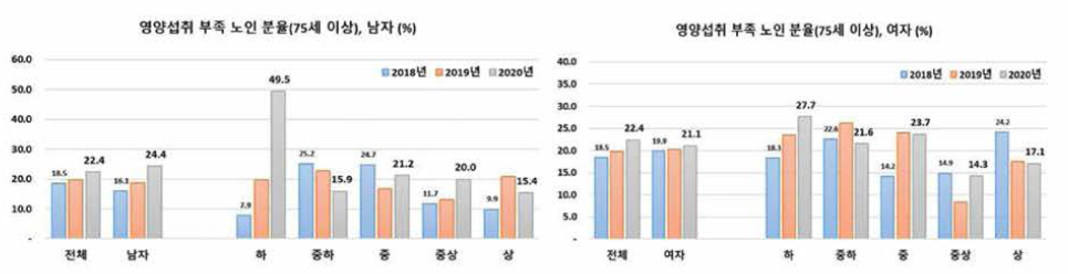 소득수준에 따른 영양섭취 부족 노인 분율(국민건강영양조사)