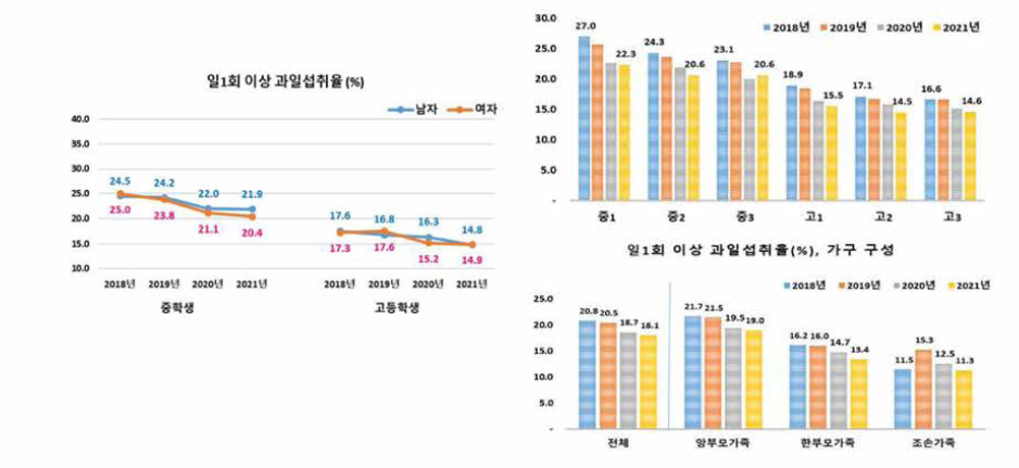 청소년의 1일 1회 이상 과일 섭취율(청소년건강행태조사)