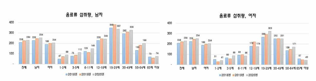 음료류 1일 섭취량(국민건강영양조사)