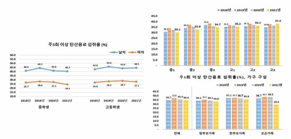 청소년의 주 3회 이상 탄산음료 섭취율(청소년건강행태조사)