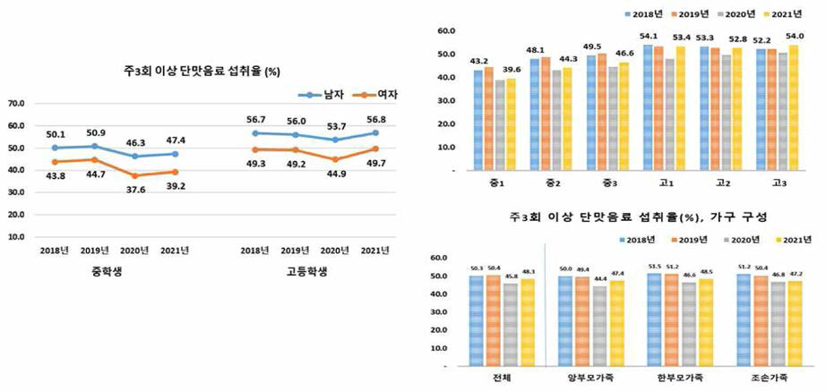 청소년의 주 3회 이상 단맛나는 음료 섭취율(청소년건강행태조사)