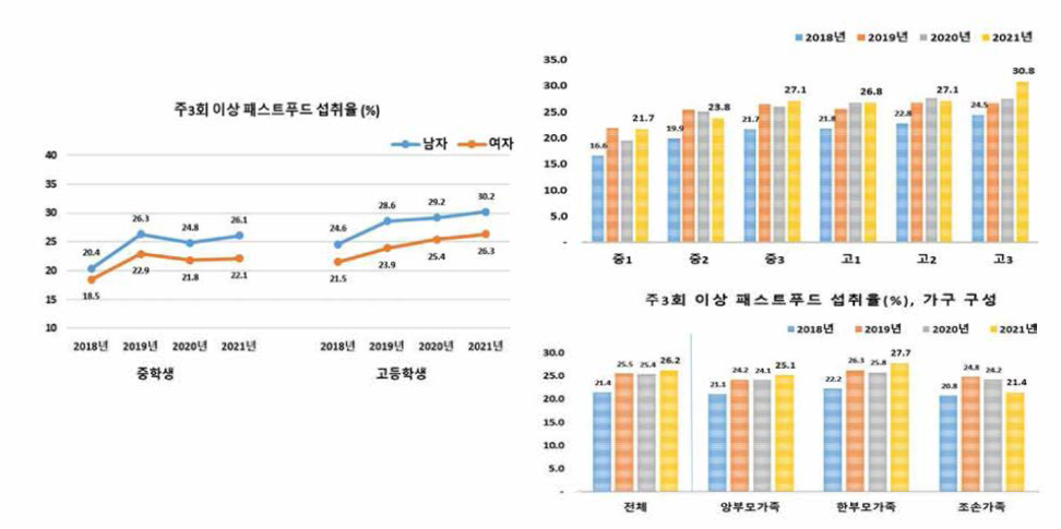 청소년의 주 3회 이상 패스트푸드 섭취율(청소년건강행태조사)