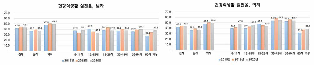 건강식생활 실천율(국민건강영양조사，2020년 국민건강통계 기준 적용)