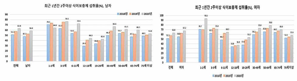 최근 1년간 2주 이상 식이보충제 섭취율(국민건강영양조사)