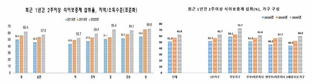 지역/소득수준/가구형태별 식이보충제 섭취율(국민건강영양조사)