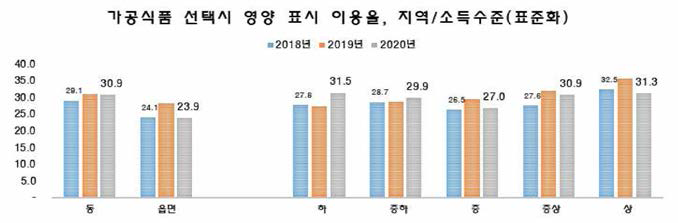 지역/소득수준별 영양표시 이용율(국민건강영양조사)