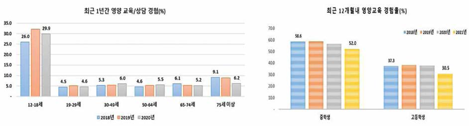 최근 1년간 영양 교육/상담 경험율(국민건강영양조사，청소년건강행태조사)