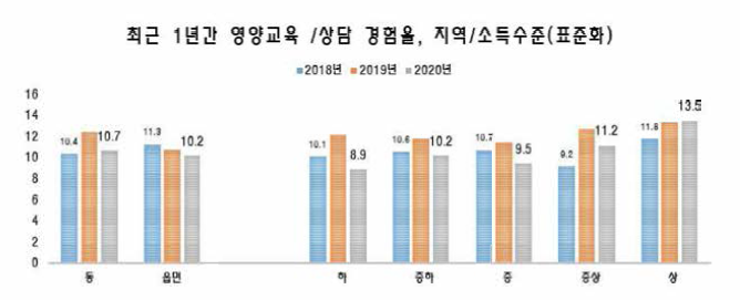 지역/소득수준별 영양 교육/상담 경험율(국민건강영양조사)