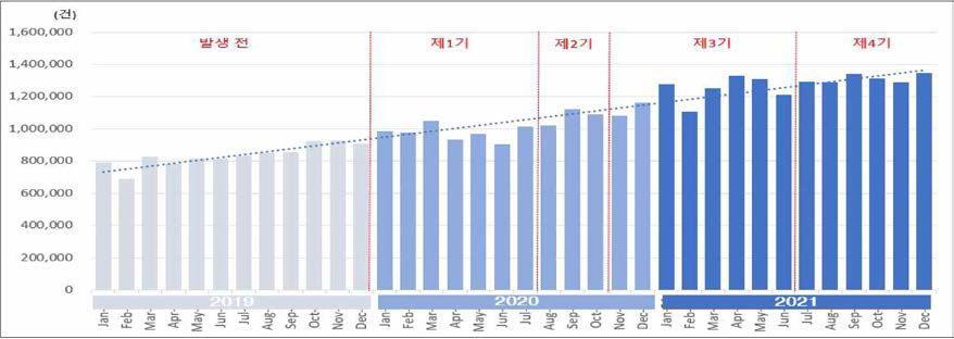 2019〜 2021년 코로나19 발생 및 유행 시기별 건강(기능)식품 구매 건수