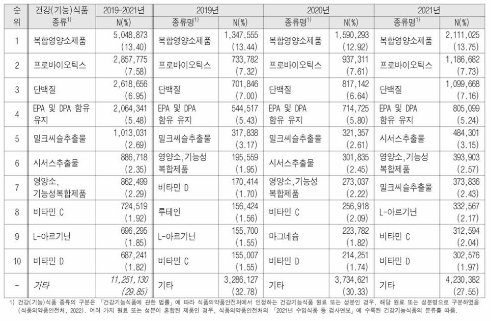 건강(기능)식품 종류 별，기간 별 구매 건수(상위 10순우I)