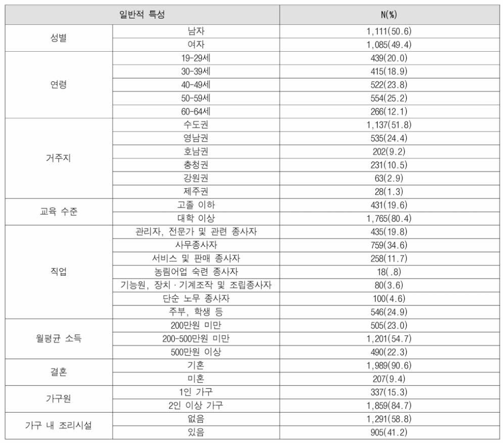 온라인 설문조사 대상자의 일반사항(n=2,196)