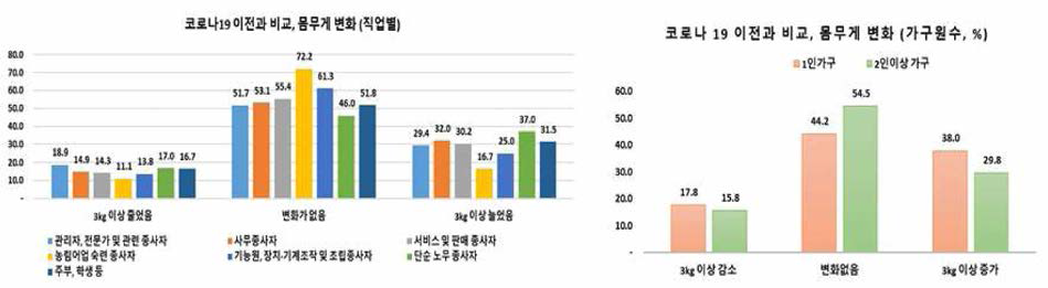 직업/가구형태별 코로나19 전후 체중 변화