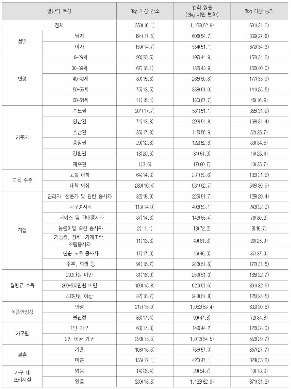 응답자의 일반적 특성에 따른 코로나19 발생 전후 체중 변화