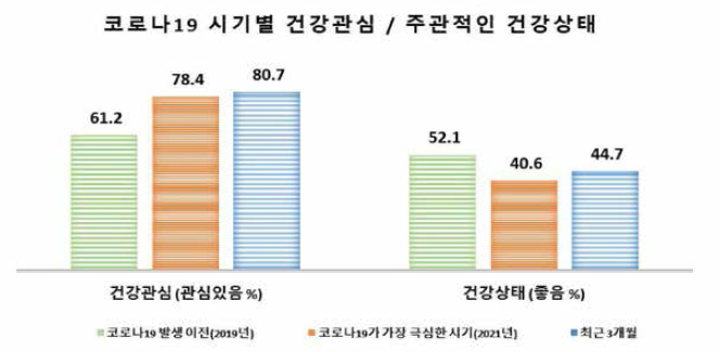 코로나19 시기별 건강관심 및 주관적 건강상태