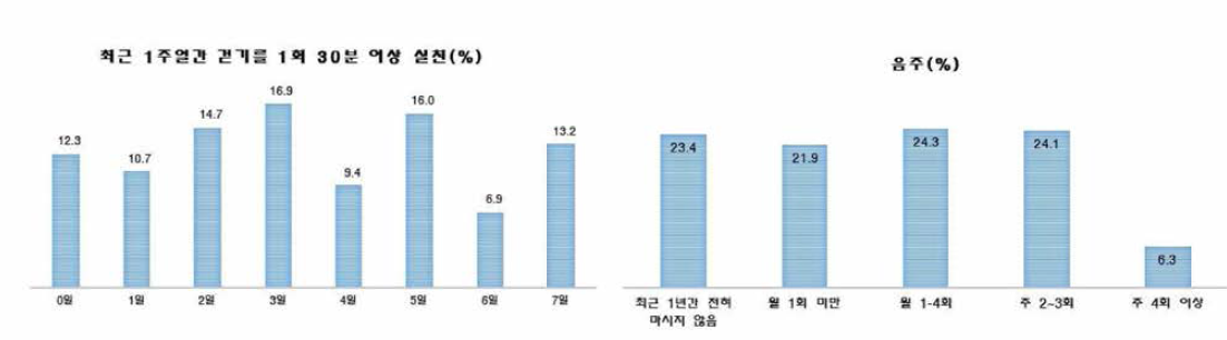 신체활동 및 음주 빈도