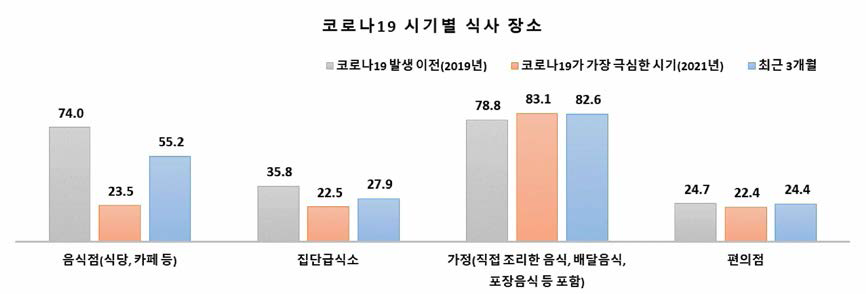 코로나19 시기별 식사 장소