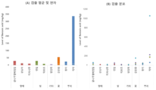 식약 공용 농산물 중 안식향산의 검출 평균 및 편차(A) 및 검출분포(B)