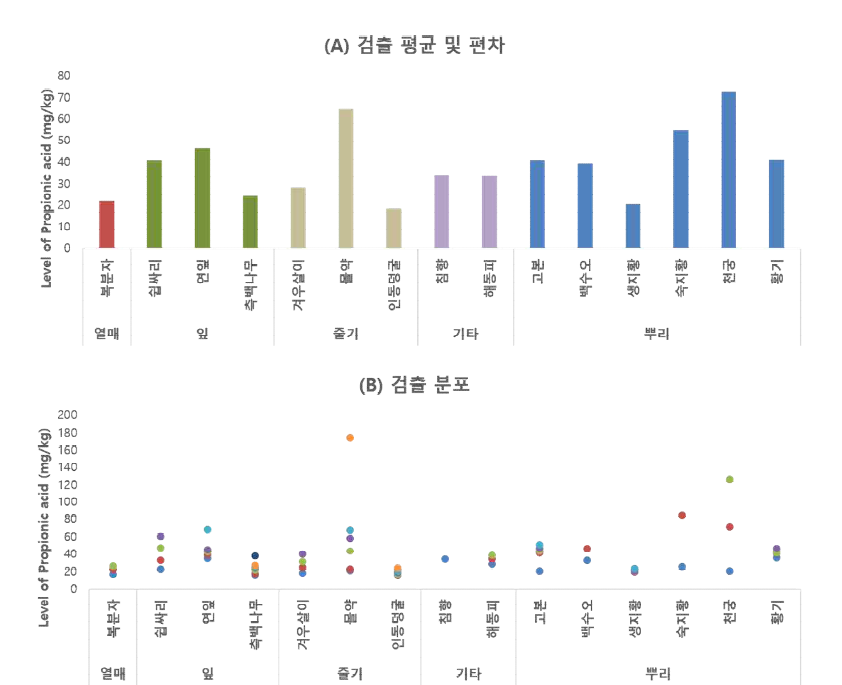 식약 공용 농산물 중 프로피온산의 검출평균 및 편차(A) 및 검출분포(B)