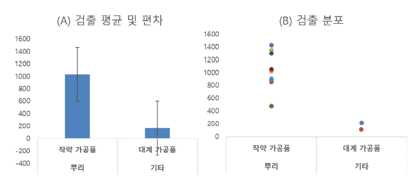 식약 공용 농산물 가공식품 중 안식향산의 검출 평균 및 편차(A) 및 검출분포(B)