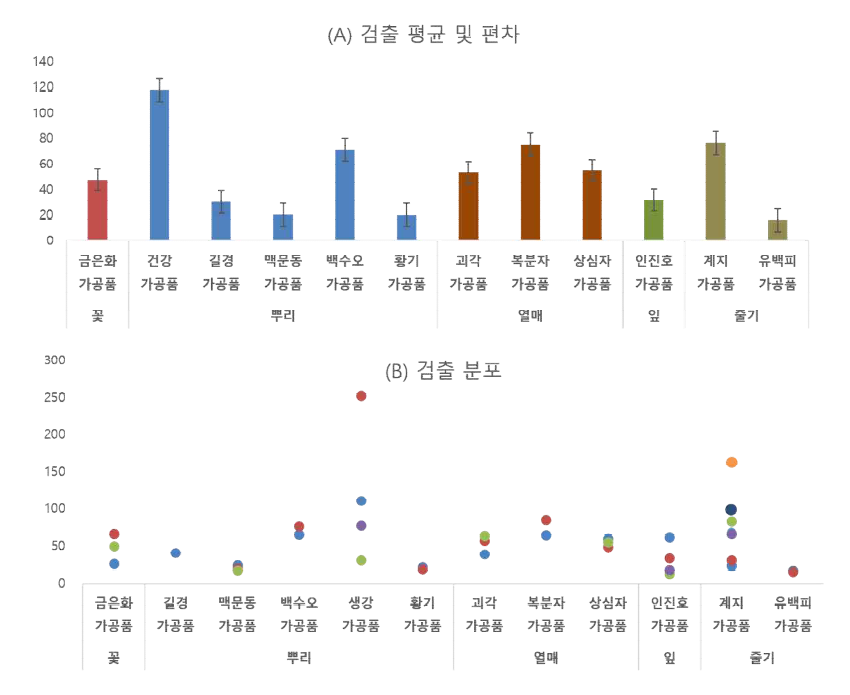 식약 공용 농산물 가공식품 중 프로피온산의 검출평균 및 편차(A) 및 검출분포(B)