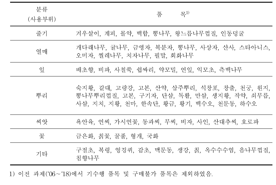 대상 검체 분류별 품목현황