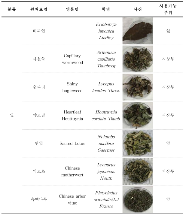 식약 공용 농산물 잎 부위별 품목 분류 현황