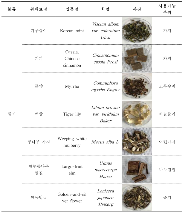 식약 공용 농산물 줄기 부위별 품목 분류 현황