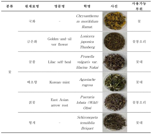 식약 공용 농산물 꽃 부위별 품목 분류 현황