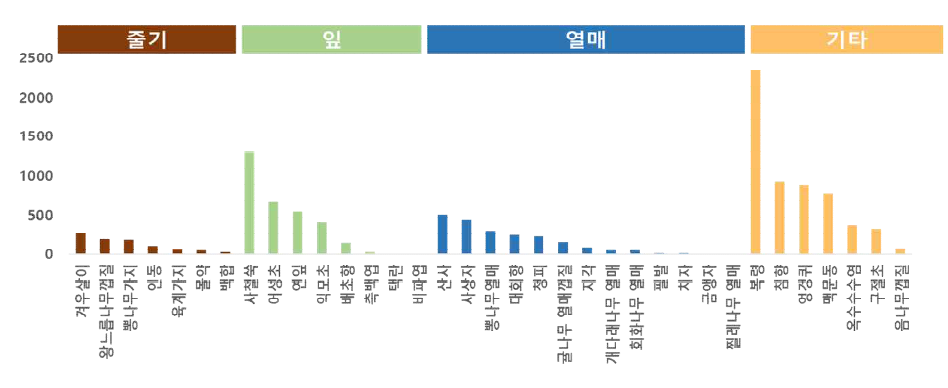 식약 공용 농산물 부위별 사용실태 조사(줄기, 잎, 열매, 기타)