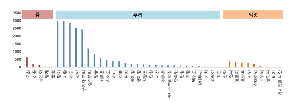 식약 공용 농산물 부위별 사용실태 조사(꽃, 뿌리, 씨앗)