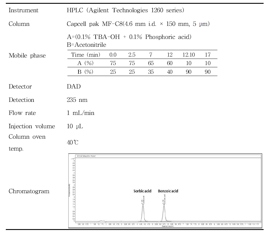 소브산, 안식향산 분석을 위한 HPLC-DAD 조건