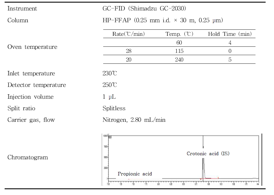 프로피온산 분석을 위한 GC-FID 조건