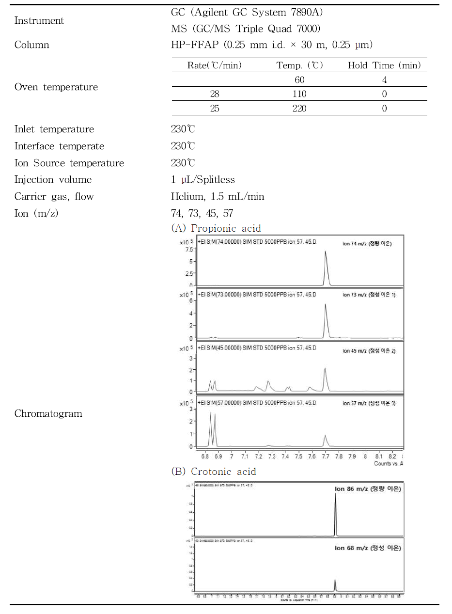 프로피온산 분석을 위한 GC-MS 조건