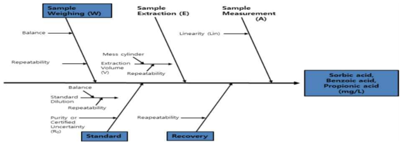 측정불확도 산출을 위한 측정 모델링 선정(Fish bone diagram)