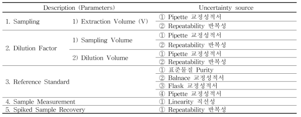 식품원료 중 천연유래 보존료 함량 분석의 불확도 요인