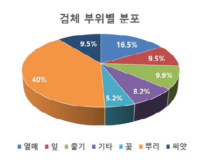 검체 분류별 분포율