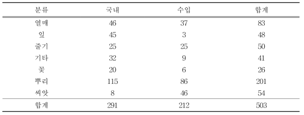 국내산 및 수입산 검체 건수