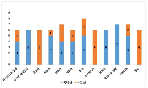 열매 품목별 국내산 및 수입산 검체 건수