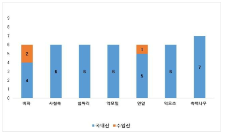 잎 품목별 국내산 및 수입산 검체 건수