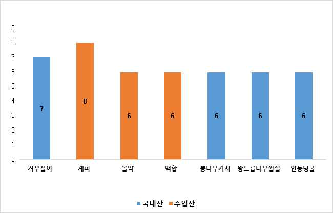 줄기 품목별 국내산 및 수입산 검체 건수