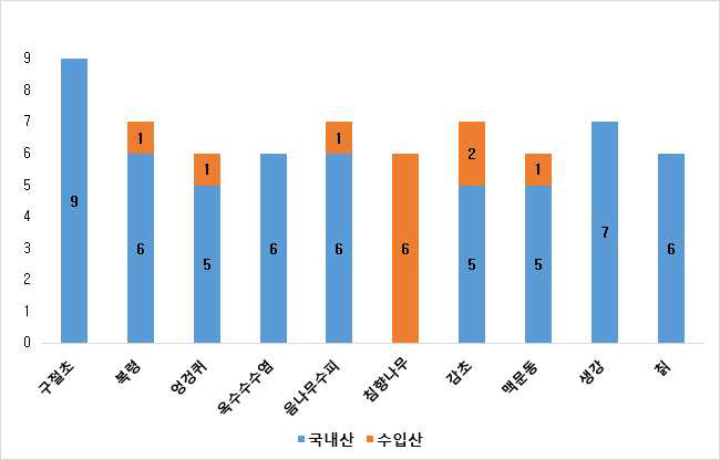 기타 품목별 국내산 및 수입산 검체 건수