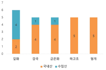 꽃 품목별 국내산 및 수입산 검체 건수