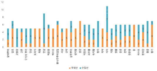 뿌리 품목별 국내산 및 수입산 검체 건수