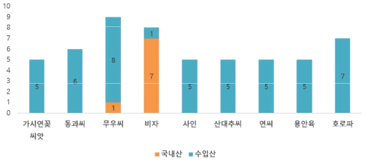 씨앗 품목별 국내산 및 수입산 검체 건수