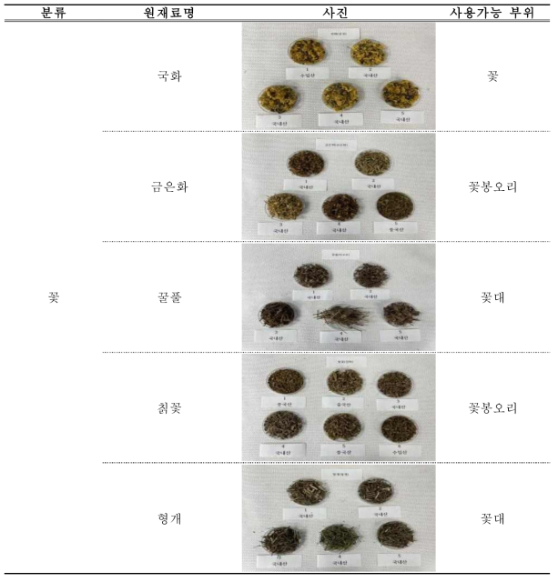 꽃 부위 품목별 사진